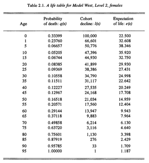 Bagnall-Frier Table 2